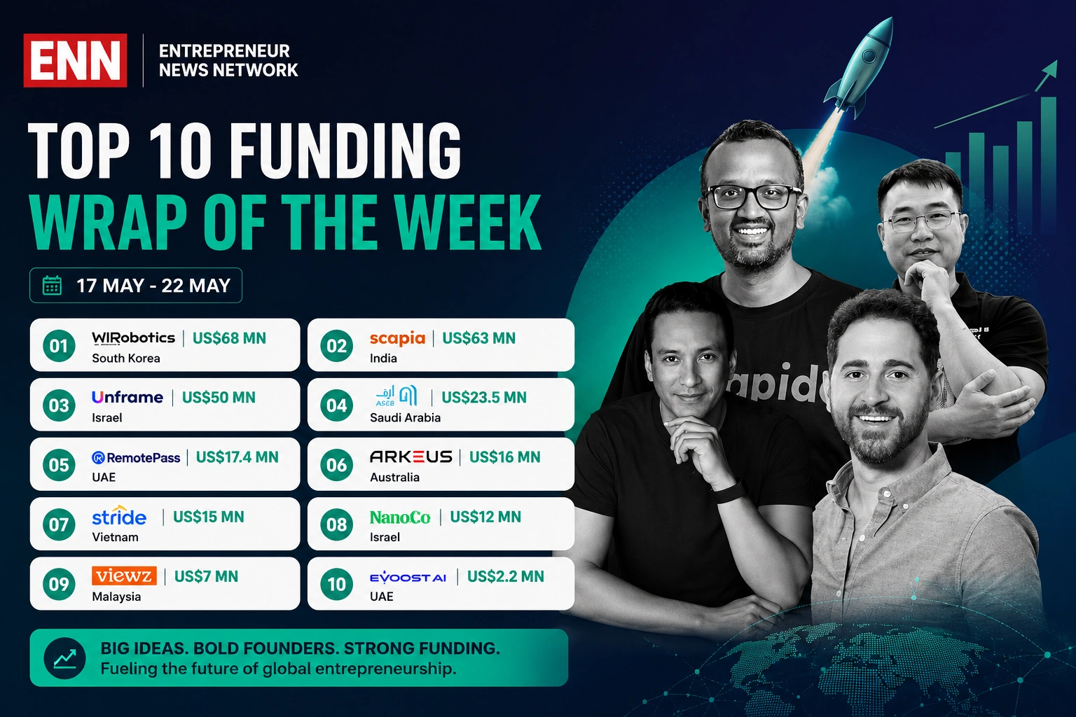 Top 10 funding wrap of the week