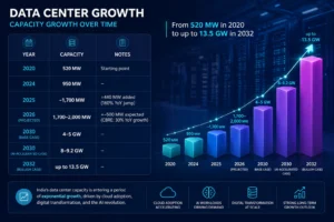 Data Center Growth