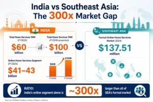 India vs Southeast Asia: The 300x Market Gap