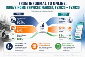 From Informal to Online: India's Home Services Market, FY2025 → FY2030
