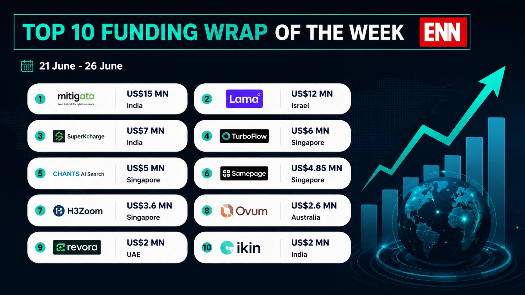 Asian Startups Funding Roundup