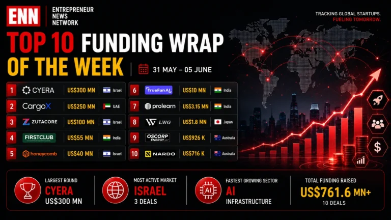 Funding Wrap of The Week | Asian Startups Funding Roundup