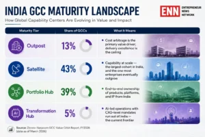 Where India's GCCs Stand