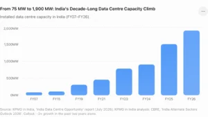India Decade Long data center capacity