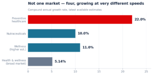 Segment growth rates diverge sharply
