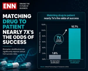 Oncology programs that use a biomarker to select patients see roughly seven times the probability of success of programs that don't.