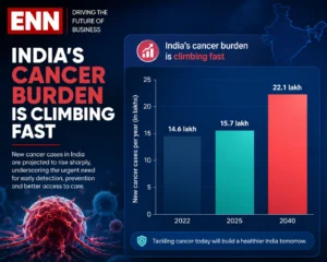 India's National Cancer Registry Programme projects new cancer cases climbing by roughly 50% between 2022 and 2040.