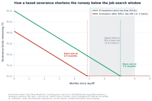 severance_runway_chart