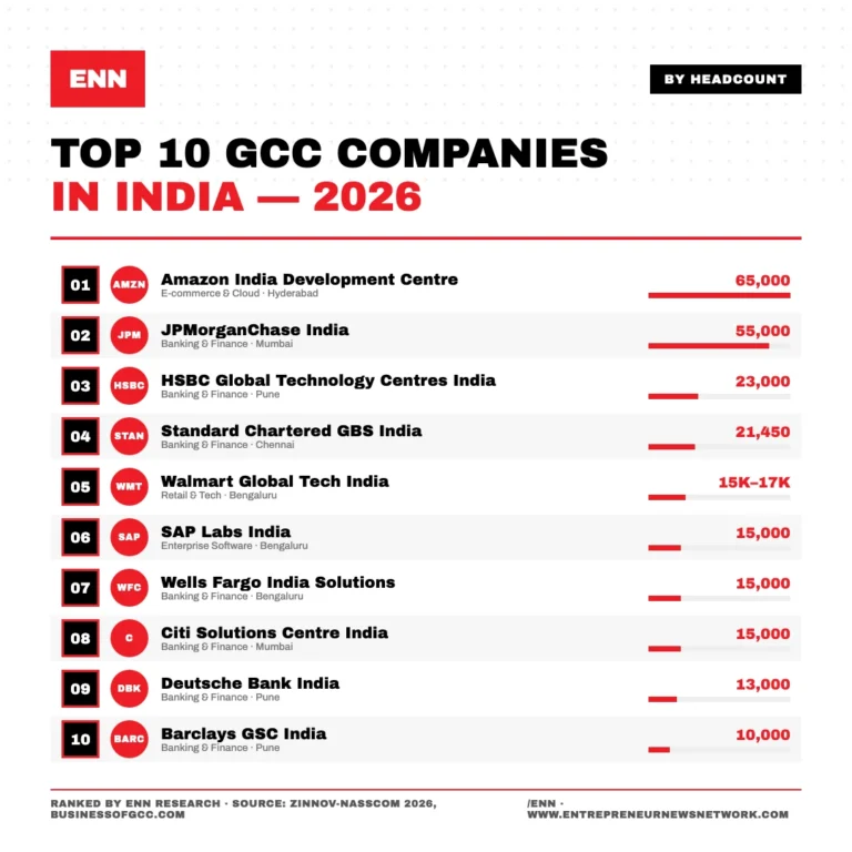 TOP 10 GCC COMPANIES IN INDIA