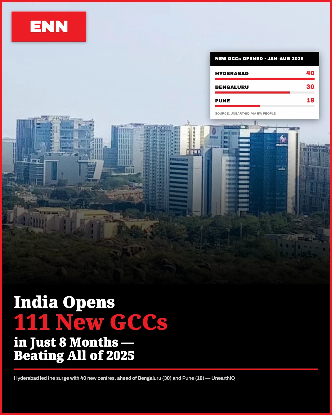 INDIA ADDS 111 NEW GCCs IN JUST 8 MONTHS